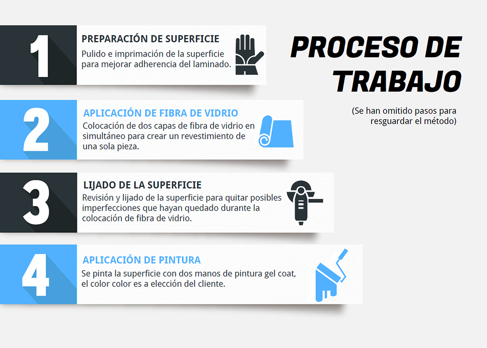 Proceso de trabajo